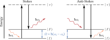 Raman scattering processes